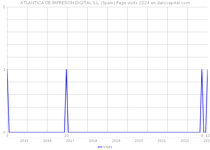 ATLANTICA DE IMPRESION DIGITAL S.L. (Spain) Page visits 2024 