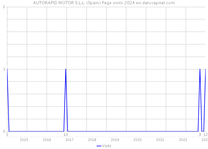 AUTORAPID MOTOR S.L.L. (Spain) Page visits 2024 
