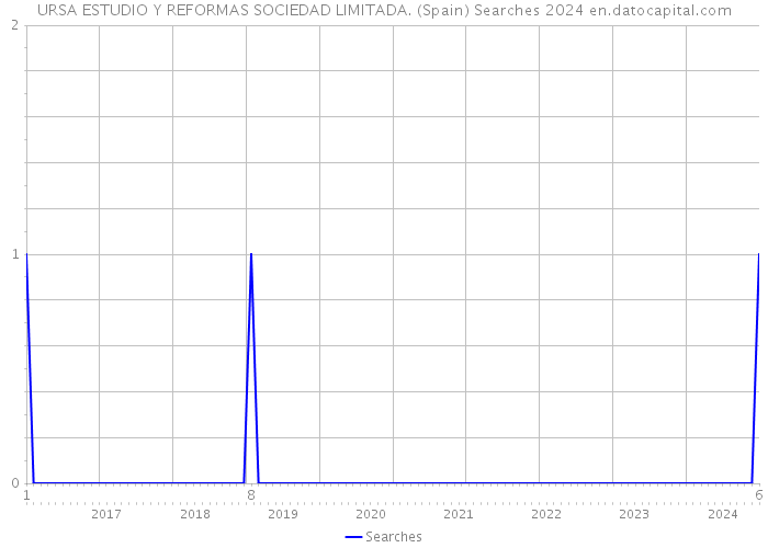 URSA ESTUDIO Y REFORMAS SOCIEDAD LIMITADA. (Spain) Searches 2024 