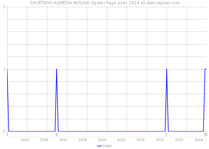 CAYETANO ALMEIDA MOLINA (Spain) Page visits 2024 