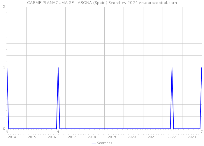 CARME PLANAGUMA SELLABONA (Spain) Searches 2024 