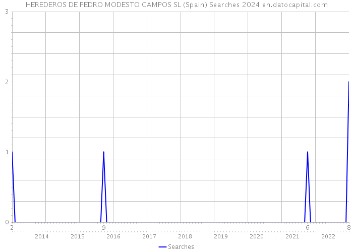 HEREDEROS DE PEDRO MODESTO CAMPOS SL (Spain) Searches 2024 