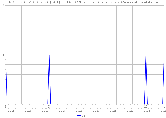 INDUSTRIAL MOLDURERA JUAN JOSE LATORRE SL (Spain) Page visits 2024 