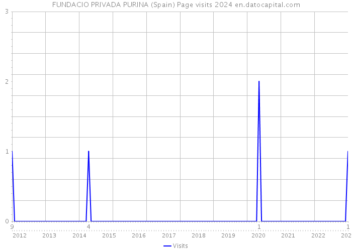 FUNDACIO PRIVADA PURINA (Spain) Page visits 2024 