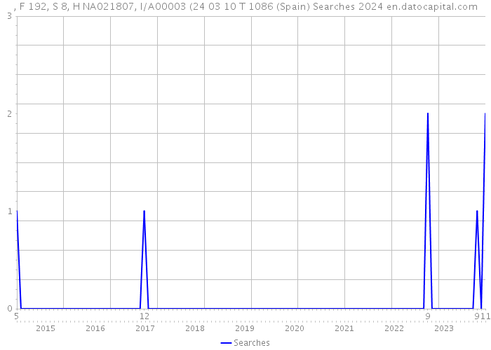 , F 192, S 8, H NA021807, I/A00003 (24 03 10 T 1086 (Spain) Searches 2024 