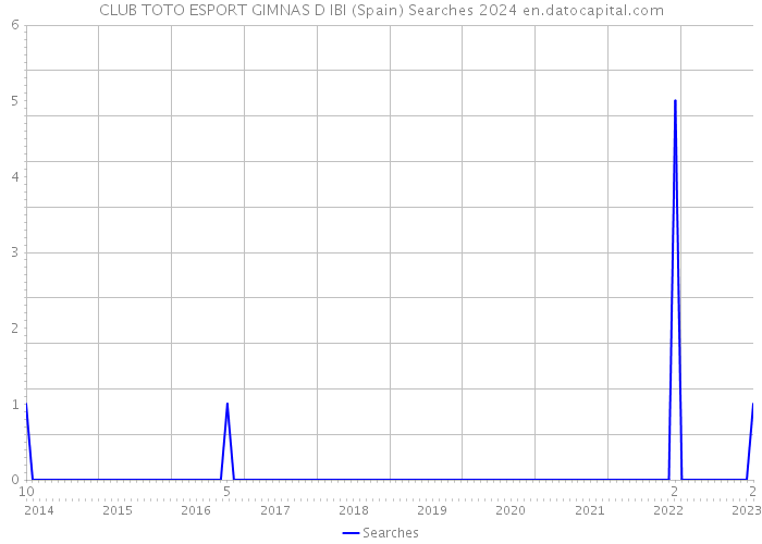 CLUB TOTO ESPORT GIMNAS D IBI (Spain) Searches 2024 