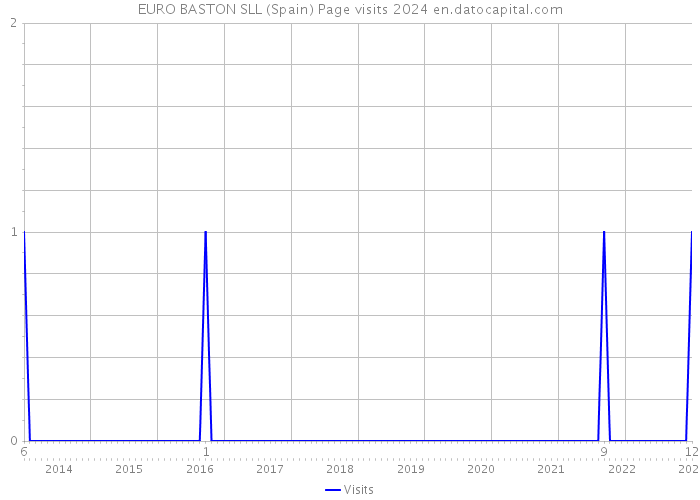 EURO BASTON SLL (Spain) Page visits 2024 