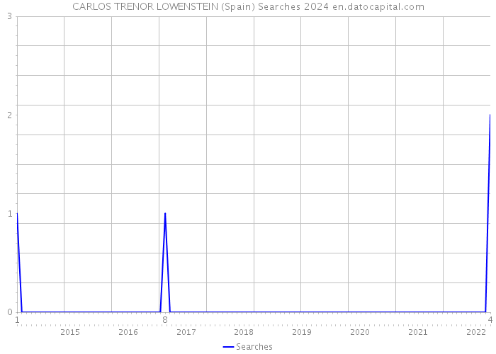 CARLOS TRENOR LOWENSTEIN (Spain) Searches 2024 