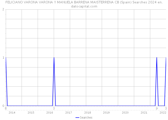 FELICIANO VARONA VARONA Y MANUELA BARRENA MAISTERRENA CB (Spain) Searches 2024 