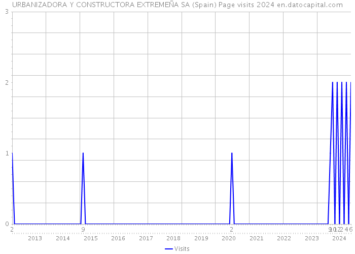 URBANIZADORA Y CONSTRUCTORA EXTREMEÑA SA (Spain) Page visits 2024 