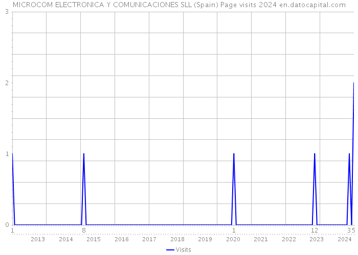MICROCOM ELECTRONICA Y COMUNICACIONES SLL (Spain) Page visits 2024 