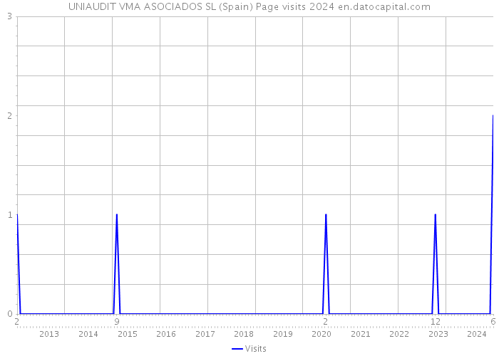 UNIAUDIT VMA ASOCIADOS SL (Spain) Page visits 2024 