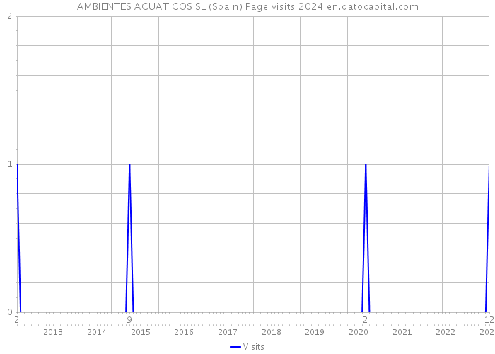 AMBIENTES ACUATICOS SL (Spain) Page visits 2024 
