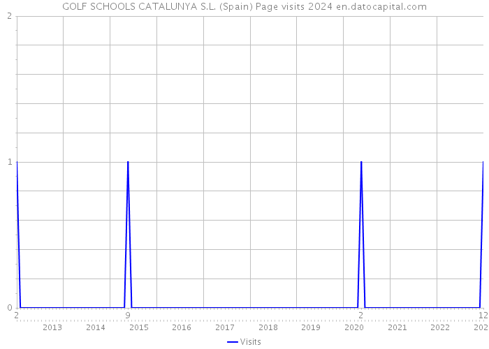 GOLF SCHOOLS CATALUNYA S.L. (Spain) Page visits 2024 