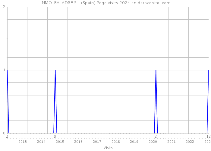 INMO-BALADRE SL. (Spain) Page visits 2024 