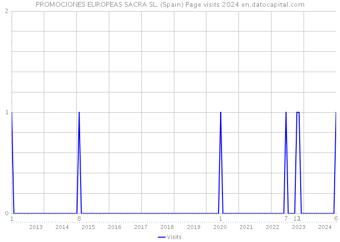 PROMOCIONES EUROPEAS SACRA SL. (Spain) Page visits 2024 