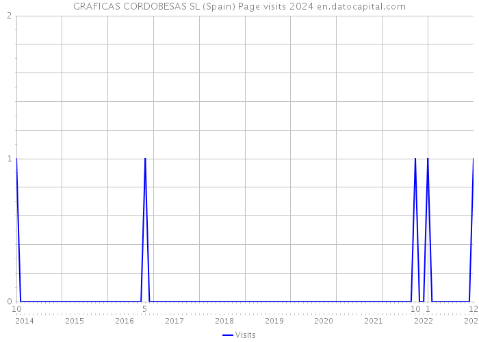 GRAFICAS CORDOBESAS SL (Spain) Page visits 2024 