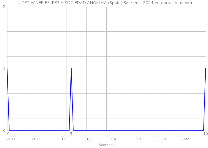 UNITED WINERIES IBERIA SOCIEDAD ANÓNIMA (Spain) Searches 2024 