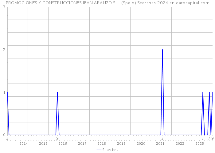 PROMOCIONES Y CONSTRUCCIONES IBAN ARAUZO S.L. (Spain) Searches 2024 
