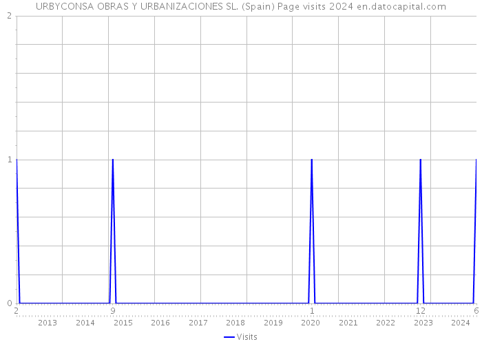 URBYCONSA OBRAS Y URBANIZACIONES SL. (Spain) Page visits 2024 