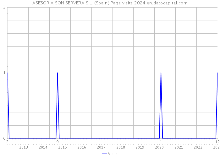 ASESORIA SON SERVERA S.L. (Spain) Page visits 2024 