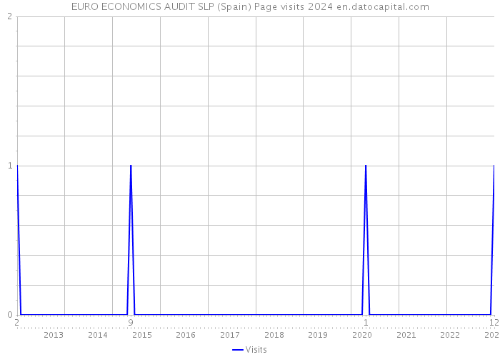 EURO ECONOMICS AUDIT SLP (Spain) Page visits 2024 