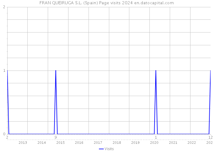 FRAN QUEIRUGA S.L. (Spain) Page visits 2024 