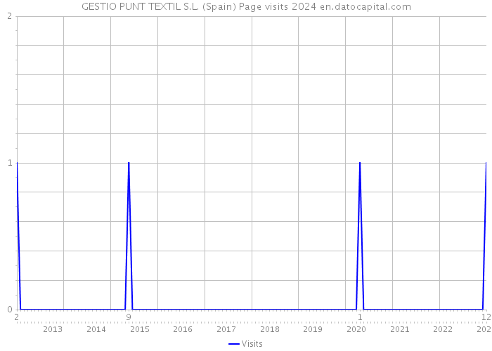 GESTIO PUNT TEXTIL S.L. (Spain) Page visits 2024 