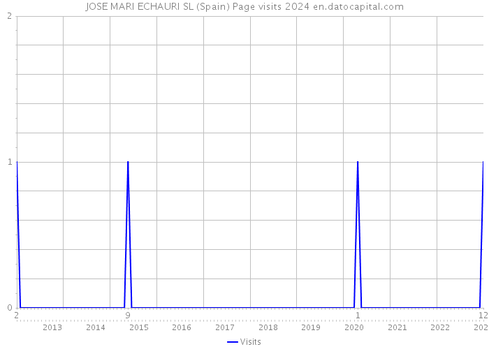 JOSE MARI ECHAURI SL (Spain) Page visits 2024 