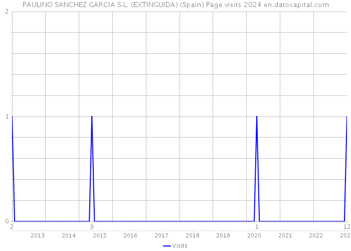 PAULINO SANCHEZ GARCIA S.L. (EXTINGUIDA) (Spain) Page visits 2024 