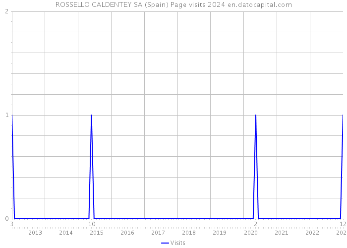 ROSSELLO CALDENTEY SA (Spain) Page visits 2024 