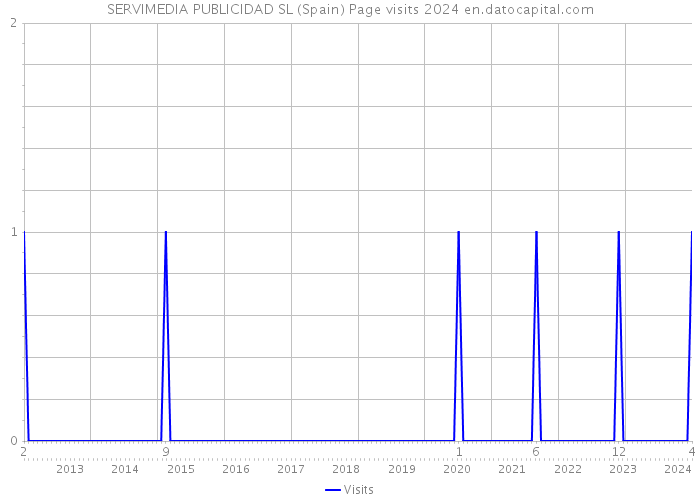 SERVIMEDIA PUBLICIDAD SL (Spain) Page visits 2024 