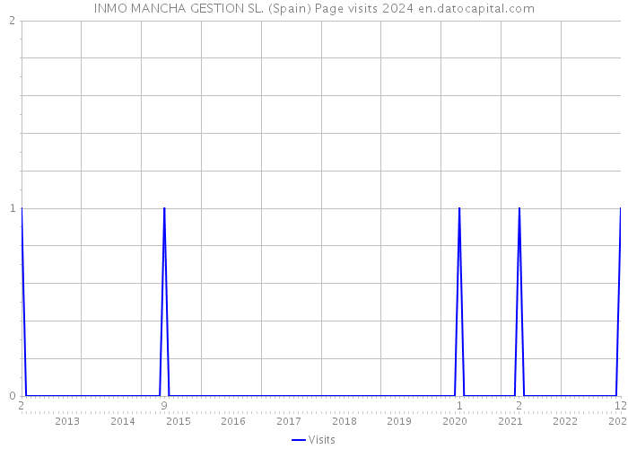 INMO MANCHA GESTION SL. (Spain) Page visits 2024 