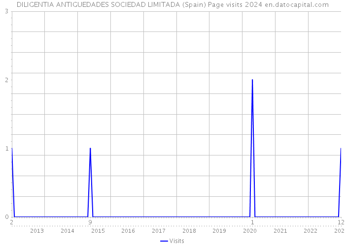 DILIGENTIA ANTIGUEDADES SOCIEDAD LIMITADA (Spain) Page visits 2024 