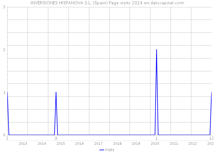 INVERSIONES HISPANOVA S.L. (Spain) Page visits 2024 