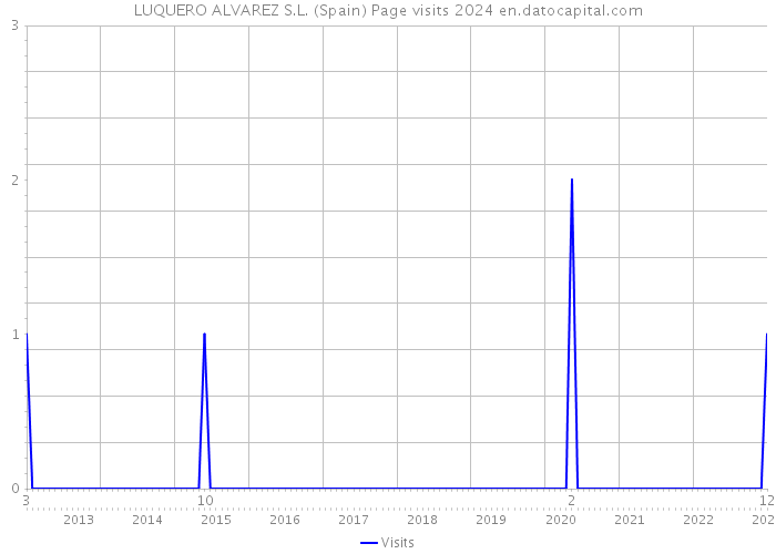 LUQUERO ALVAREZ S.L. (Spain) Page visits 2024 