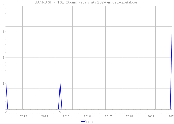 LIANRU SHIPIN SL. (Spain) Page visits 2024 