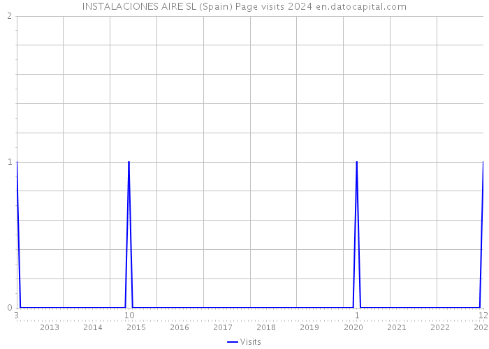 INSTALACIONES AIRE SL (Spain) Page visits 2024 