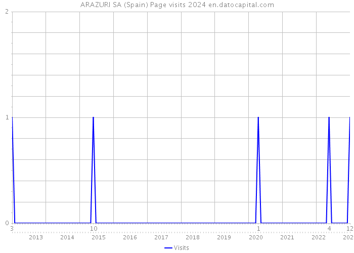 ARAZURI SA (Spain) Page visits 2024 