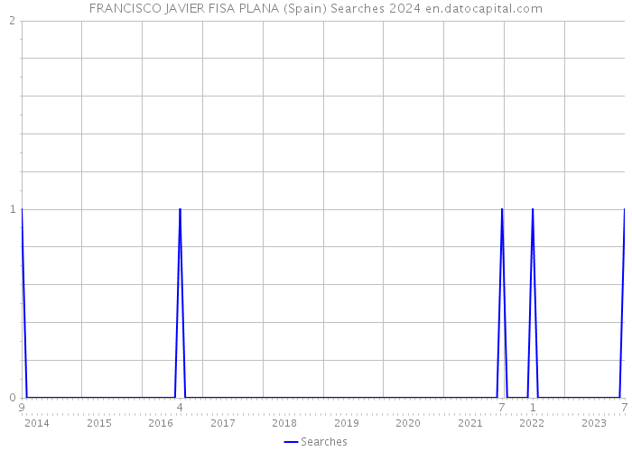 FRANCISCO JAVIER FISA PLANA (Spain) Searches 2024 