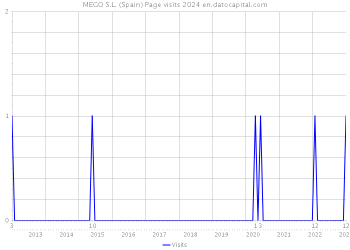 MEGO S.L. (Spain) Page visits 2024 