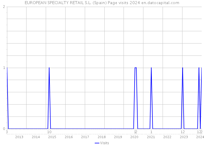 EUROPEAN SPECIALTY RETAIL S.L. (Spain) Page visits 2024 