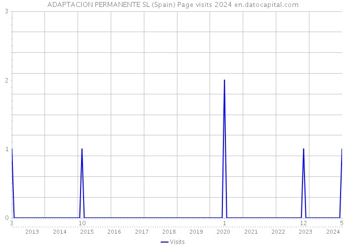 ADAPTACION PERMANENTE SL (Spain) Page visits 2024 