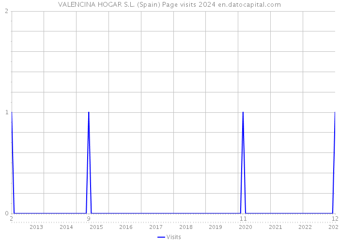 VALENCINA HOGAR S.L. (Spain) Page visits 2024 