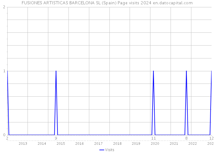 FUSIONES ARTISTICAS BARCELONA SL (Spain) Page visits 2024 