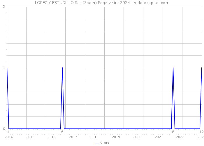 LOPEZ Y ESTUDILLO S.L. (Spain) Page visits 2024 