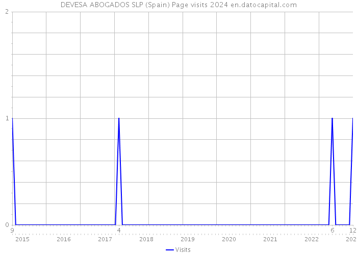 DEVESA ABOGADOS SLP (Spain) Page visits 2024 