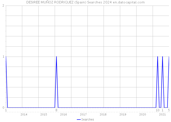 DESIREE MUÑOZ RODRIGUEZ (Spain) Searches 2024 