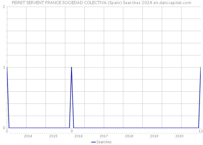 PEIRET SERVENT FRANCE SOCIEDAD COLECTIVA (Spain) Searches 2024 