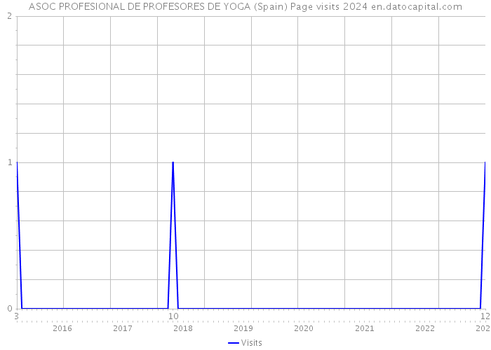 ASOC PROFESIONAL DE PROFESORES DE YOGA (Spain) Page visits 2024 